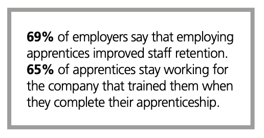 69% of employers say that employing
apprentices improved staff retention.
65% of apprentices stay working for
the company that trained them when
they complete their apprenticeship.